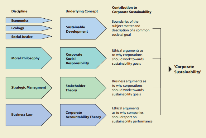 Corporate Sustainability