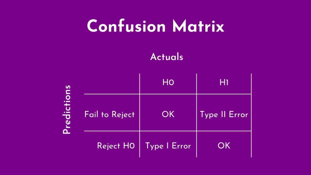 Confusion Matrix in Hypothesis Testing