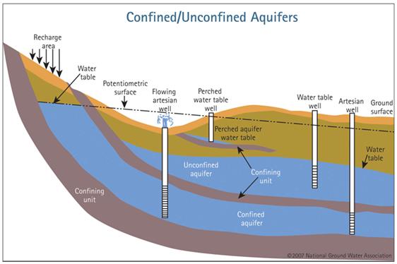 Distribution of Water resources