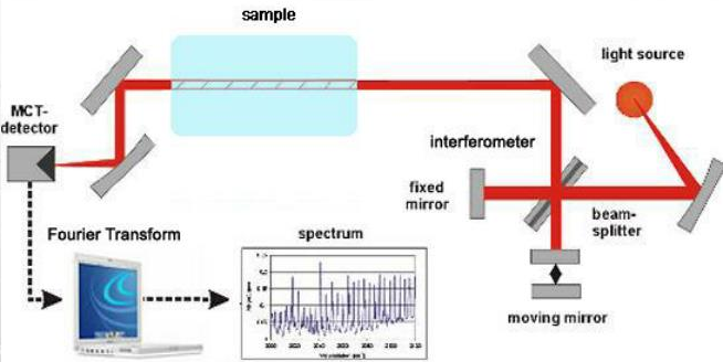 Fourier Transform Infrared Spectroscopy