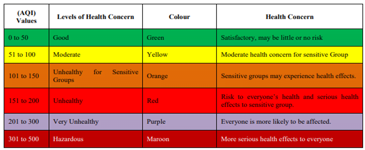 Air Quality Index