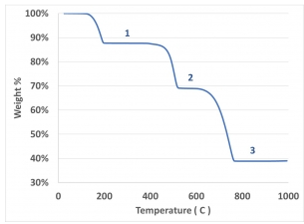 thermogravimetric analysis 