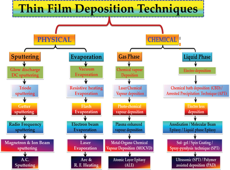 thin film deposition