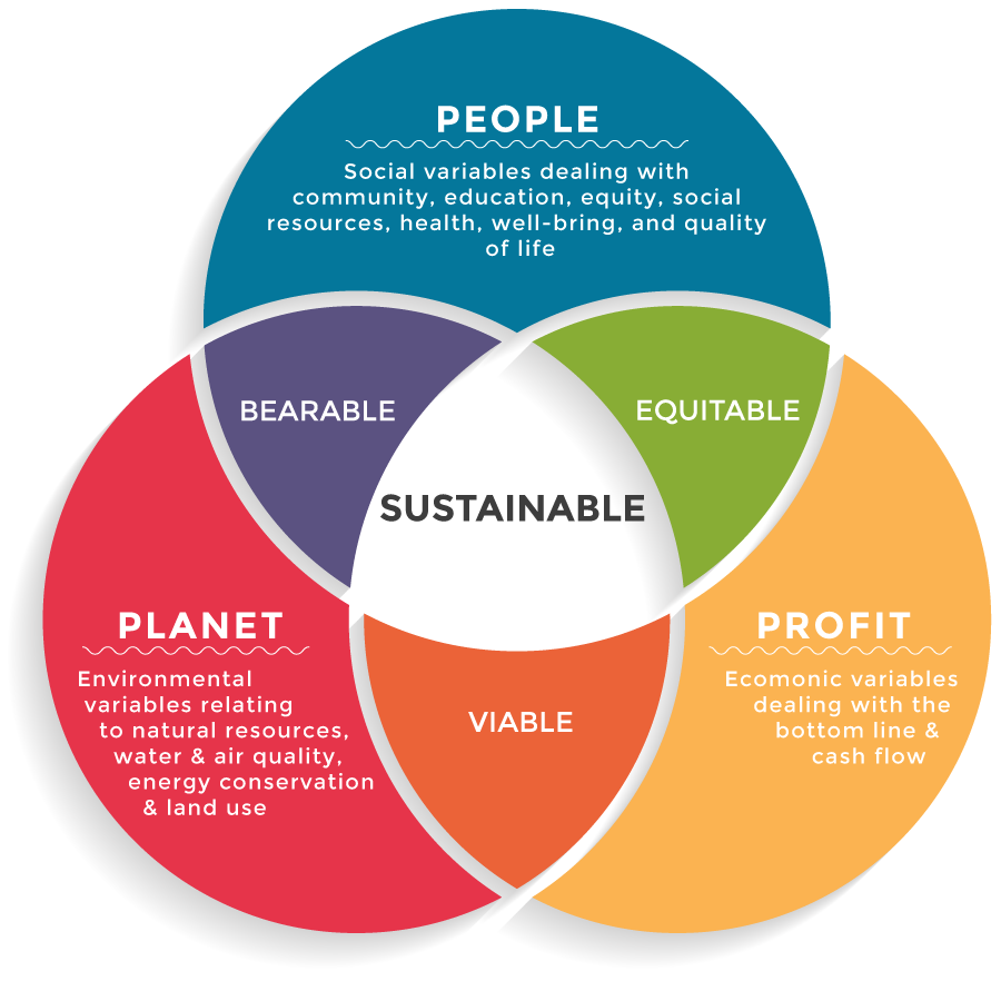 Triple Bottom Line (TBL)  Profit, People and Planet