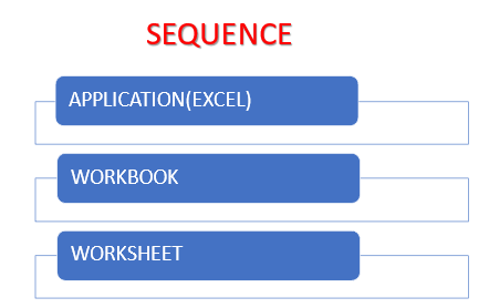 what is Excel macros