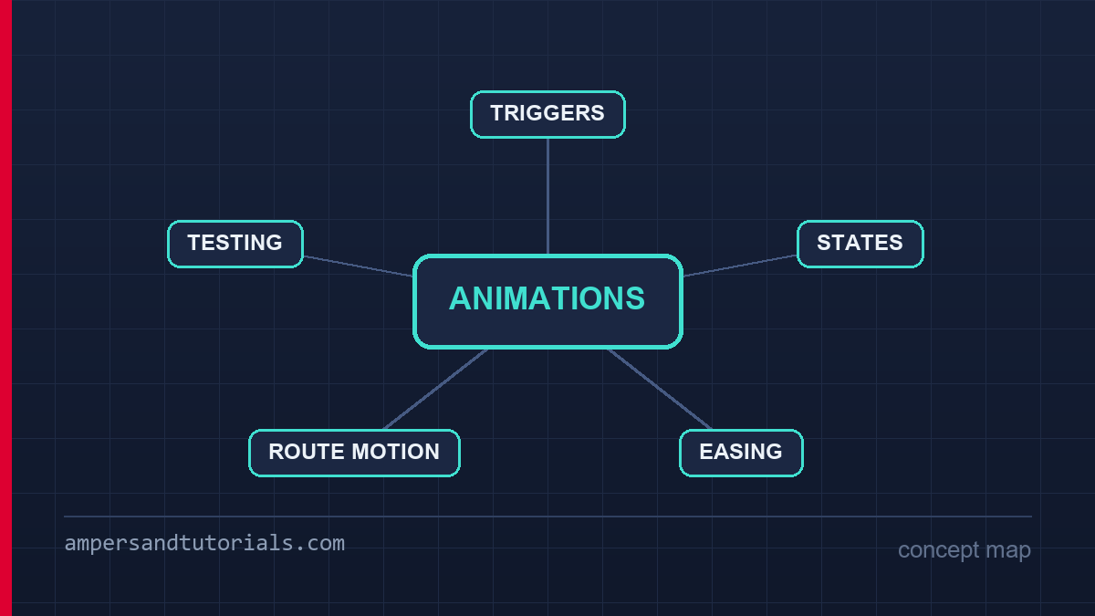 Concept map of Angular animations: trigger, state, transition and callbacks.