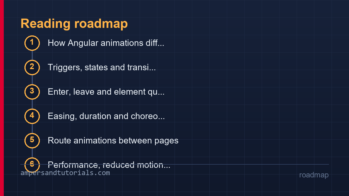 Angular animations roadmap listing the sections in reading order.