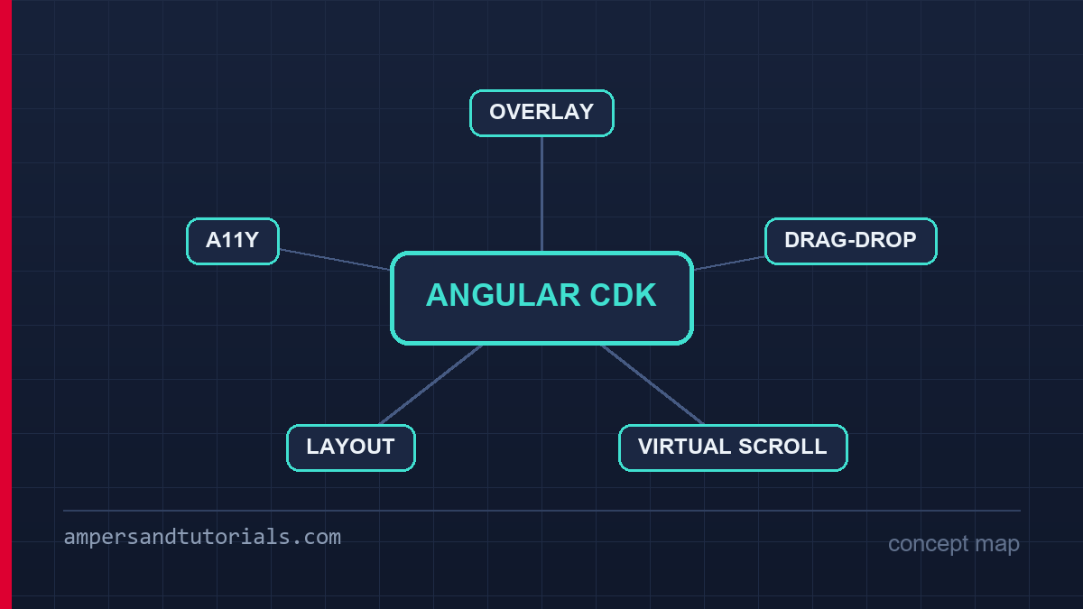 Concept map of the Angular CDK: overlay, drag-drop, virtual scroll, layout and a11y.