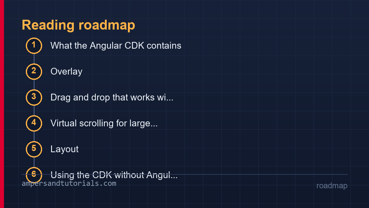 Angular CDK roadmap listing the sections in reading order.