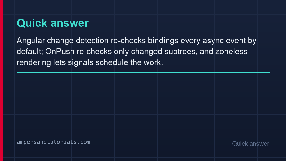 Quick answer card explaining Angular change detection in plain language.