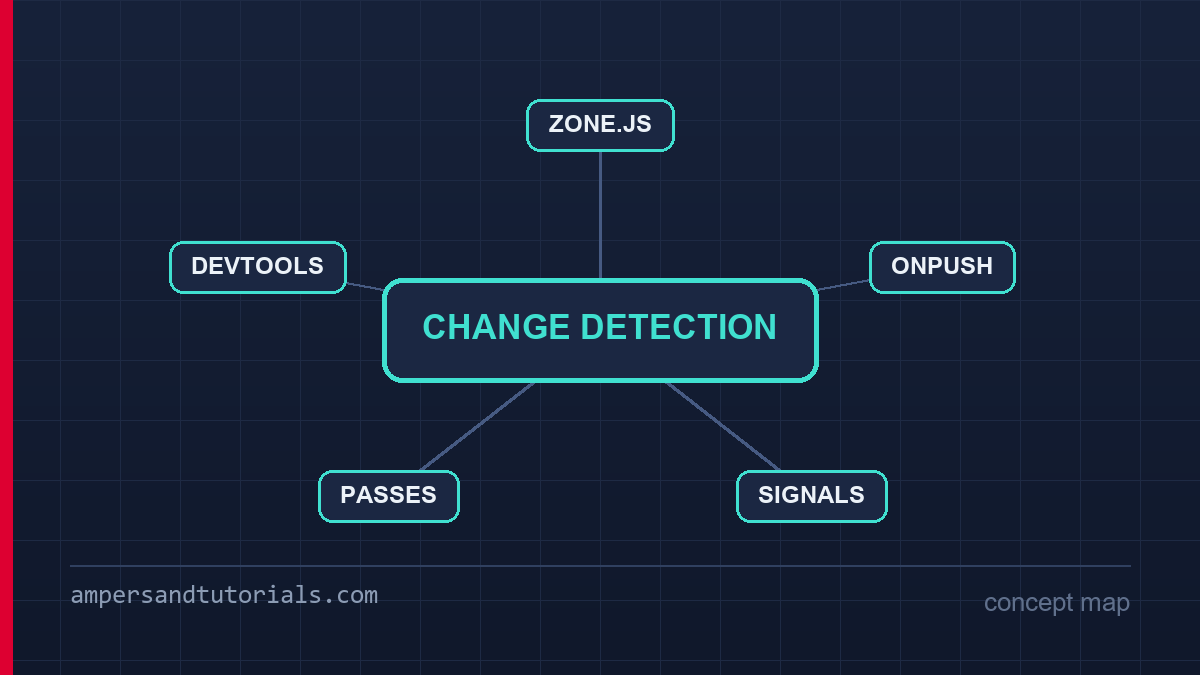 Concept map of Angular change detection: zone, OnPush, signals and profiling.