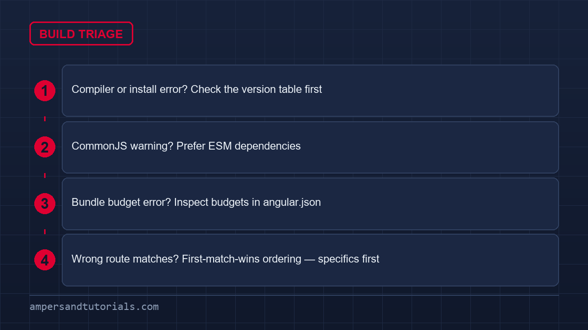 Angular common problems: build triage — version compatibility table, esbuild migration, bundle budgets.