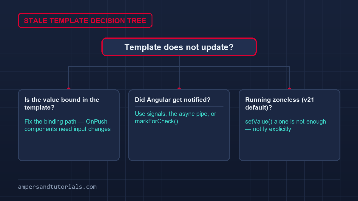 Angular common problems: debugging decision tree for stale templates — signals, async pipe, markForCheck.