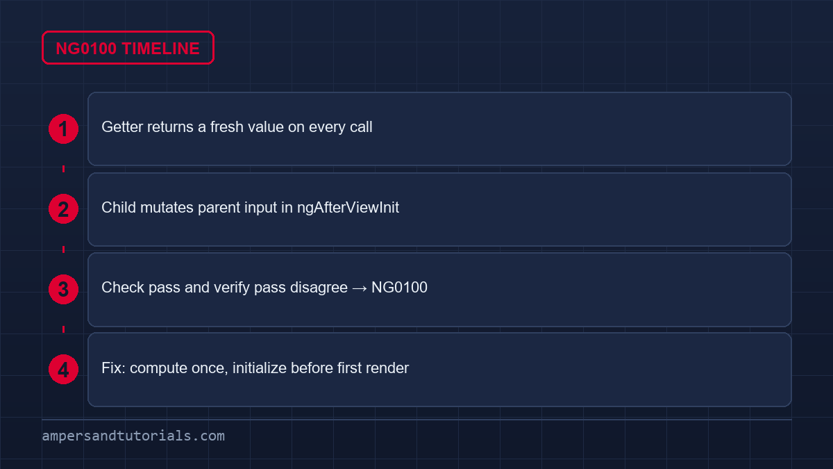 Angular common problems: NG0100 ExpressionChangedAfterItHasBeenChecked lifecycle timeline and fix.