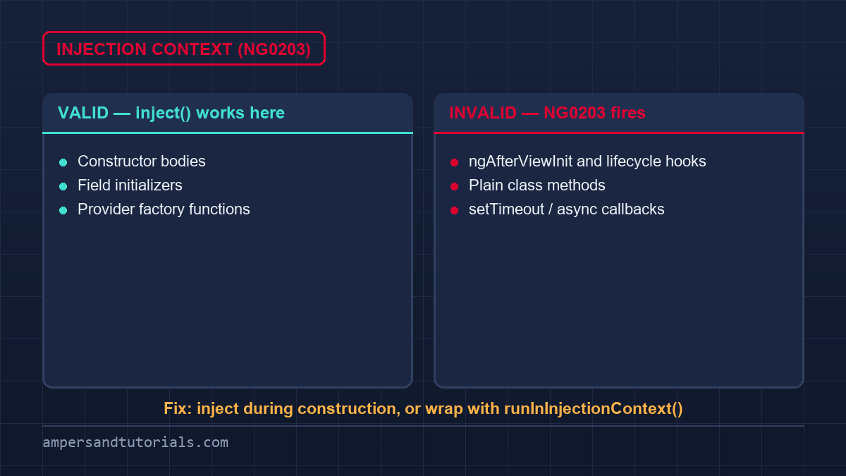 Angular common problems: NG0203 injection context diagram — constructor and field initializers versus lifecycle hooks.