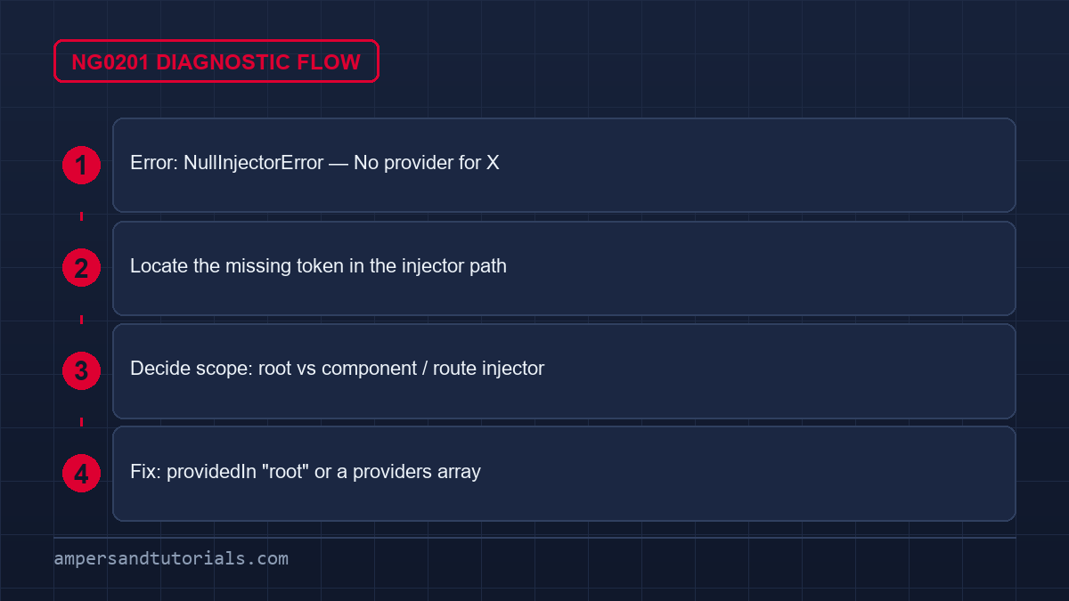 Angular common problems: NullInjectorError NG0201 diagnostic flow — missing token, injector scope, providedIn root fix.