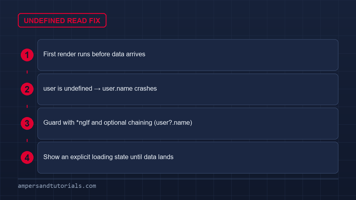 Angular common problems: undefined property read during first render, optional chaining and loading state fix.