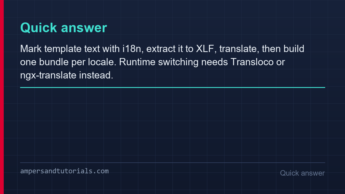 Quick answer card explaining Angular internationalization in plain language.