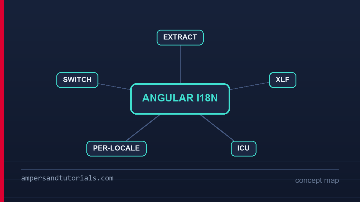 Concept map of Angular i18n: extract, translate, build and switch locales.
