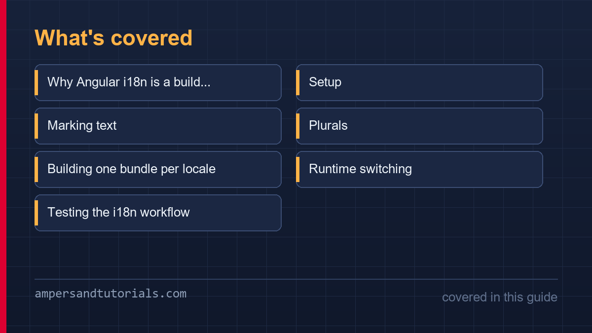 Coverage grid showing every section covered in this Angular i18n article.