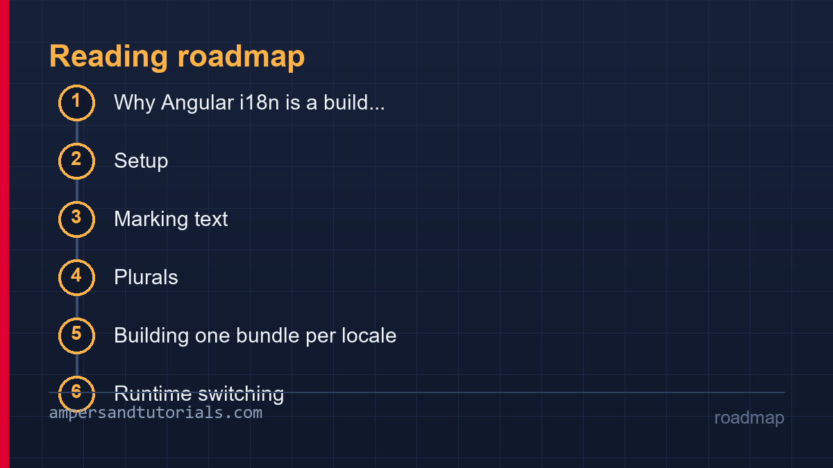 Angular i18n roadmap listing the sections in reading order.