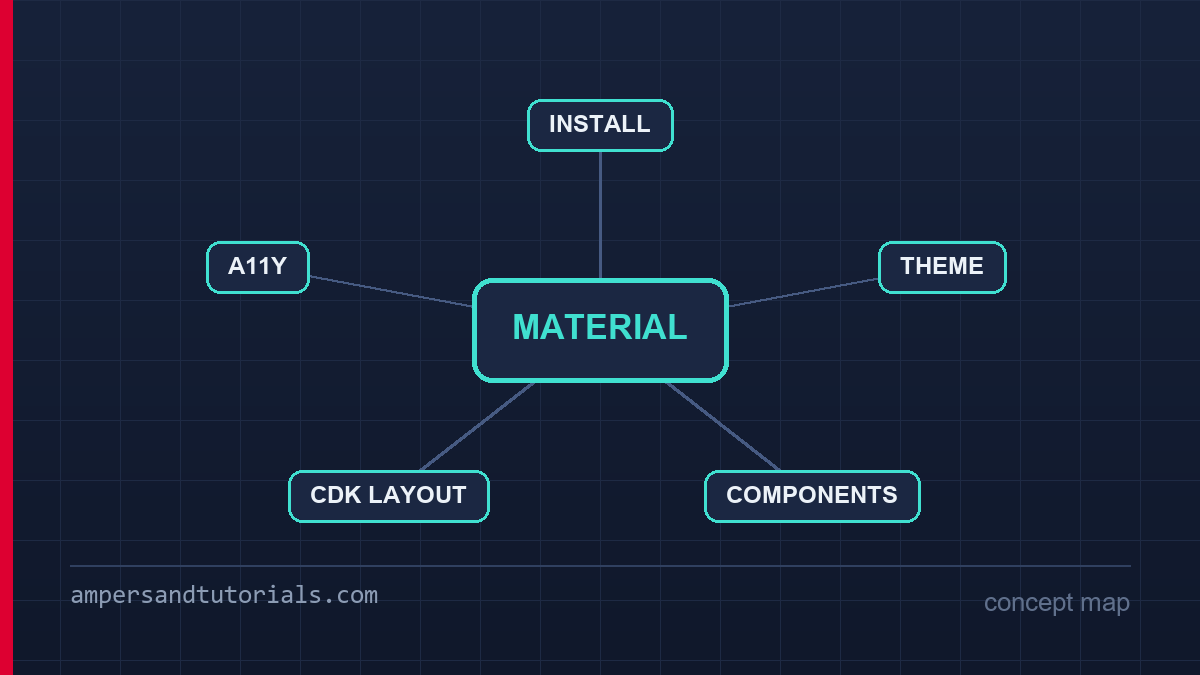Concept map of Angular Material: install, theme, components and accessibility.