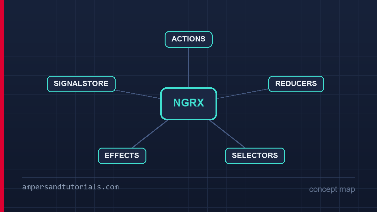 Concept map of NgRx: actions, reducers, store, selectors and effects.