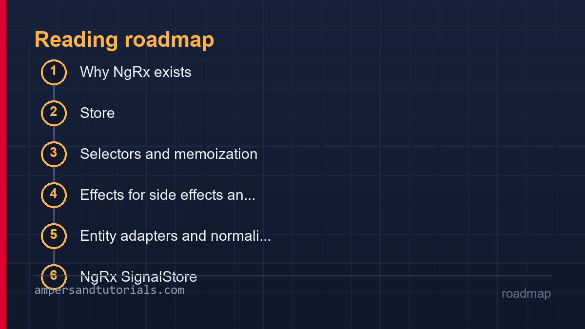 NgRx roadmap listing the sections in reading order.