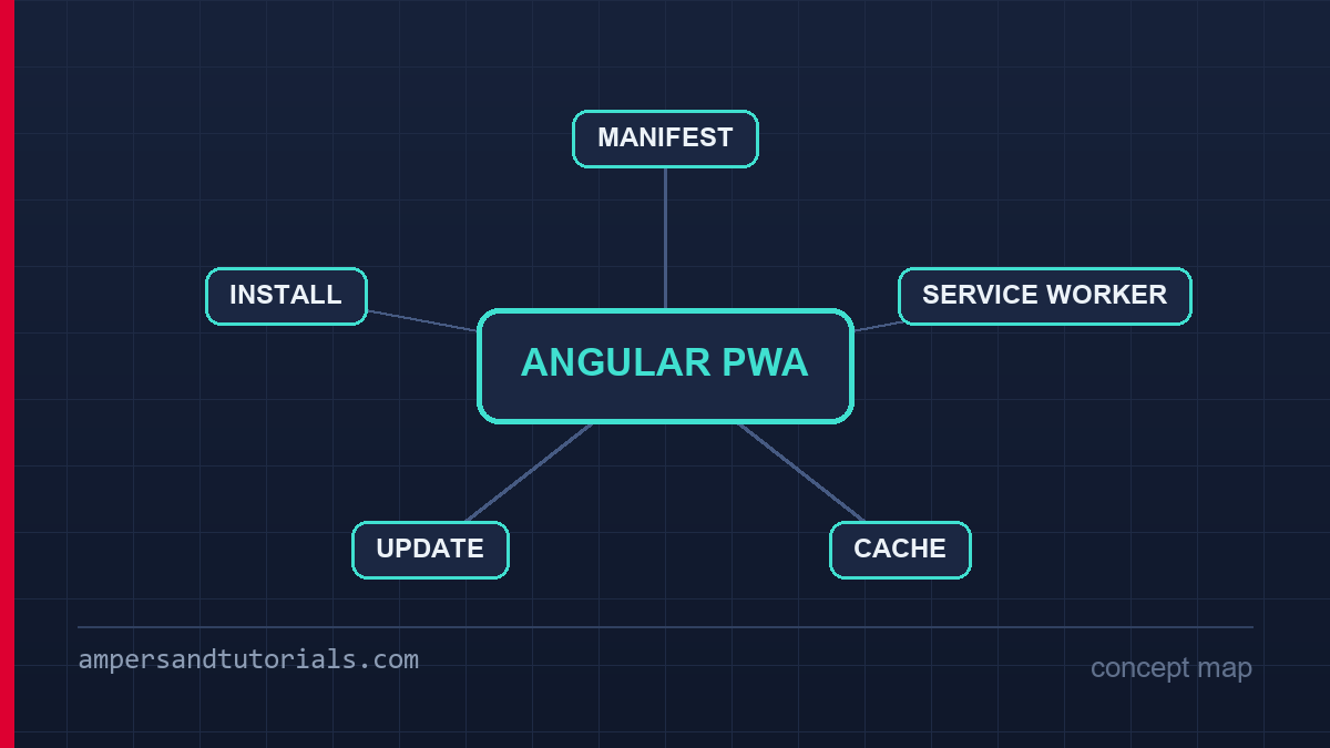 Concept map of an Angular PWA: manifest, service worker, cache groups and update flow.