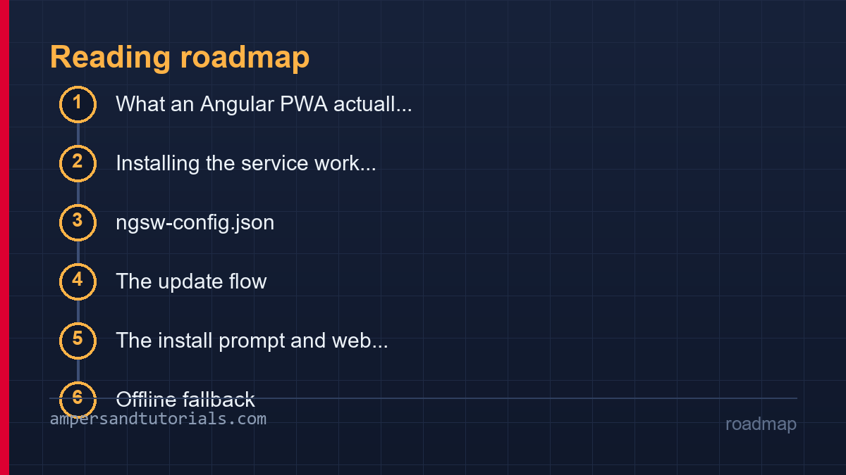 Angular PWA roadmap listing the sections in reading order.