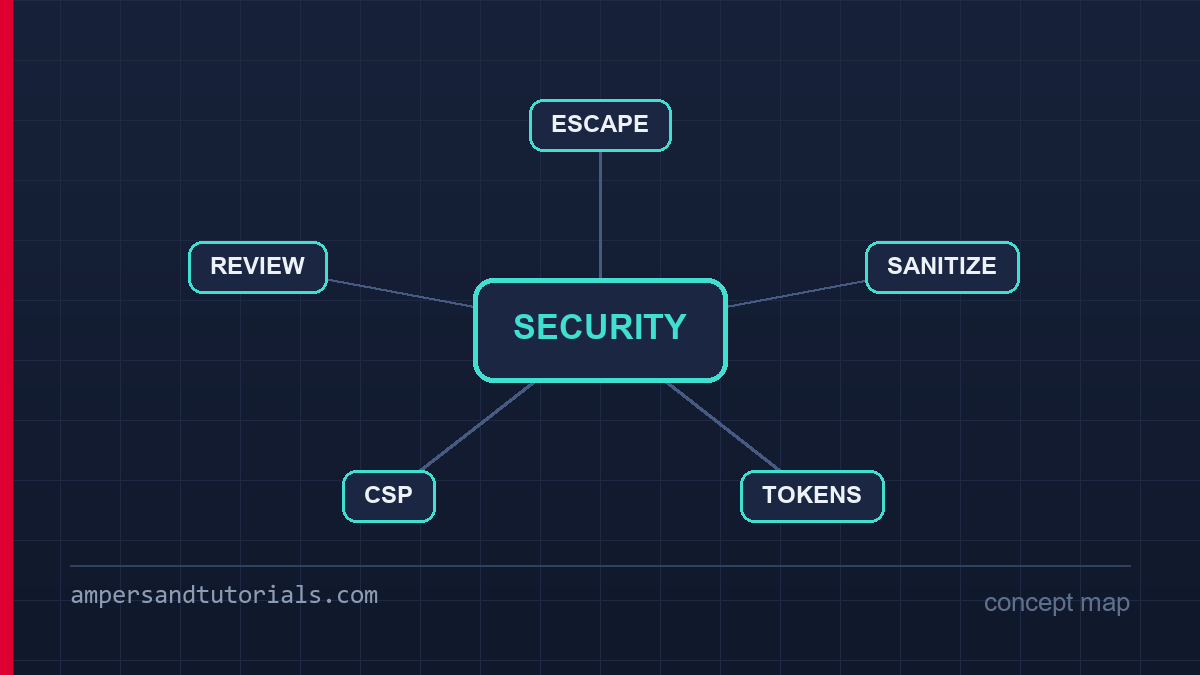 Concept map of Angular security: escape, sanitize, authenticate and authorize.