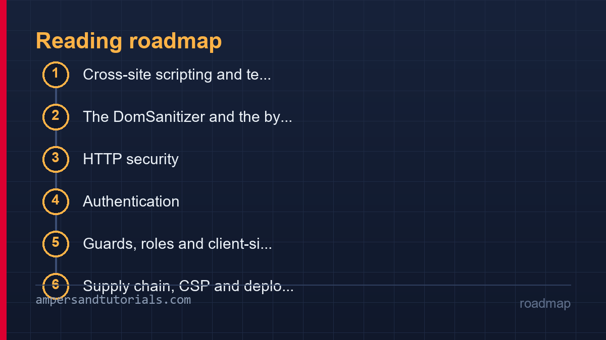 Angular security roadmap listing the sections in reading order.