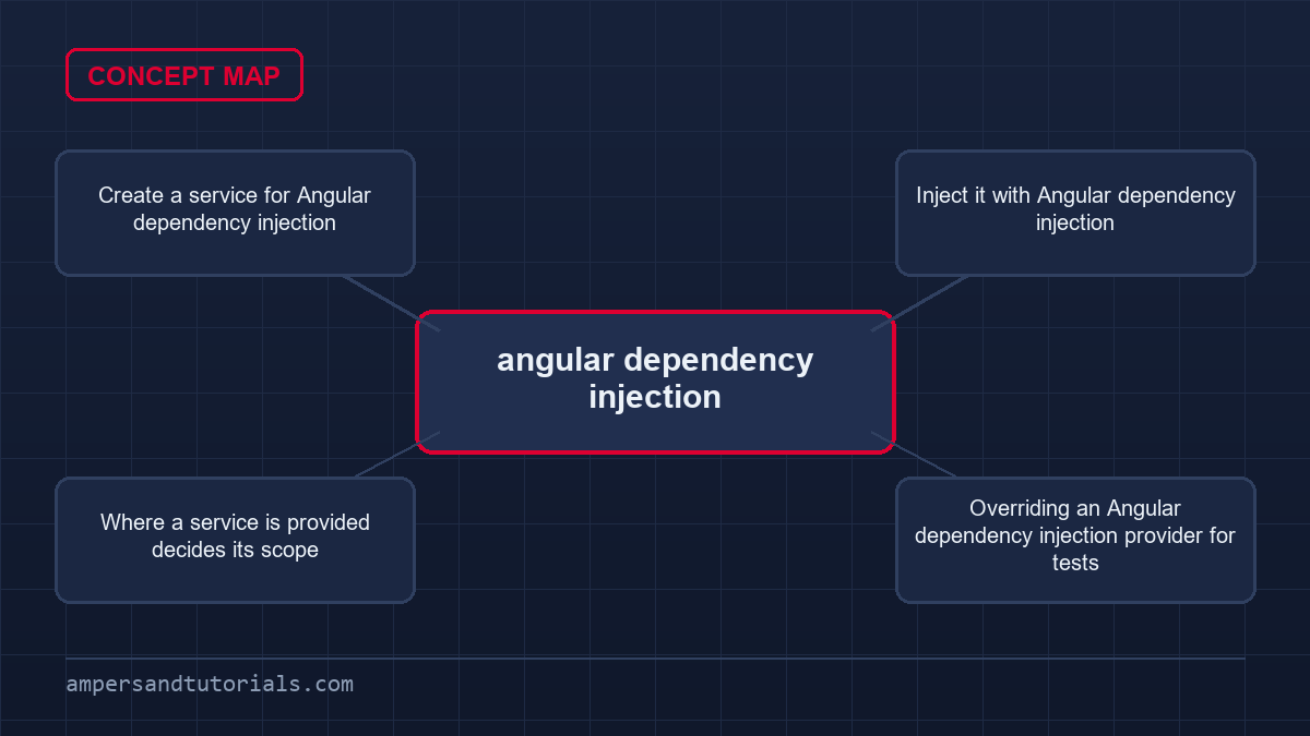 angular dependency injection concept map connecting the related topics this guide covers.