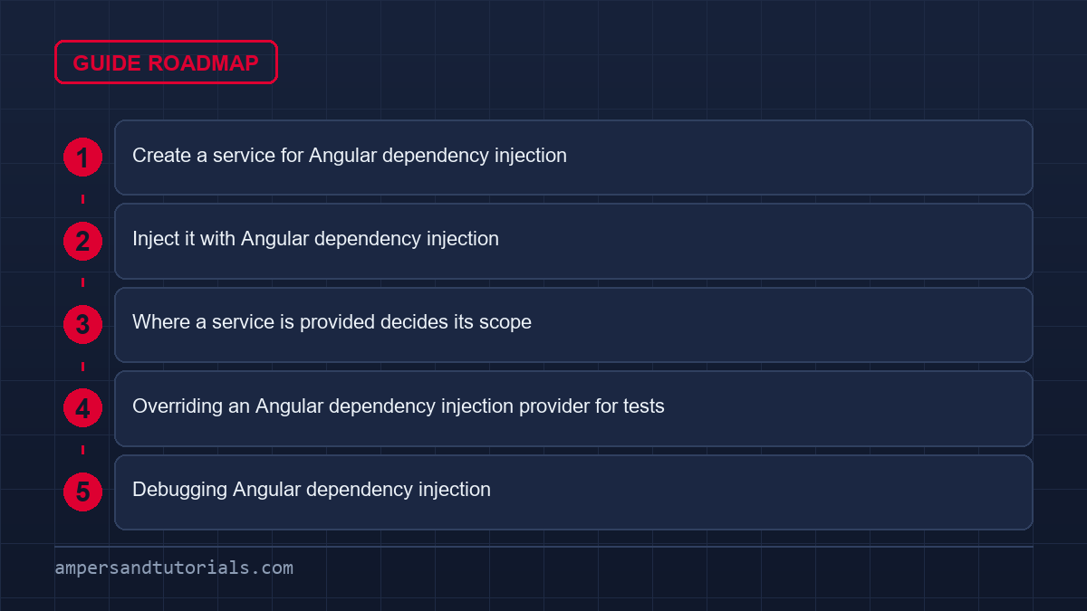 angular dependency injection guide roadmap listing the 5 sections in reading order.