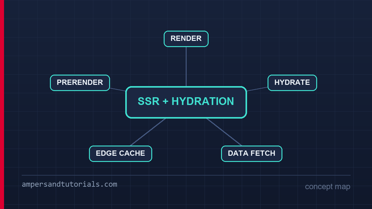 Concept map of Angular SSR: server render, transfer, hydrate and interact.