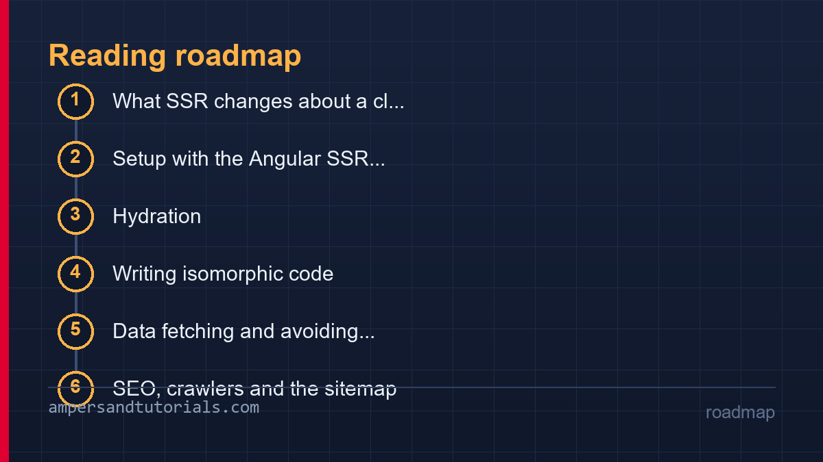 Angular SSR roadmap listing the sections in reading order.