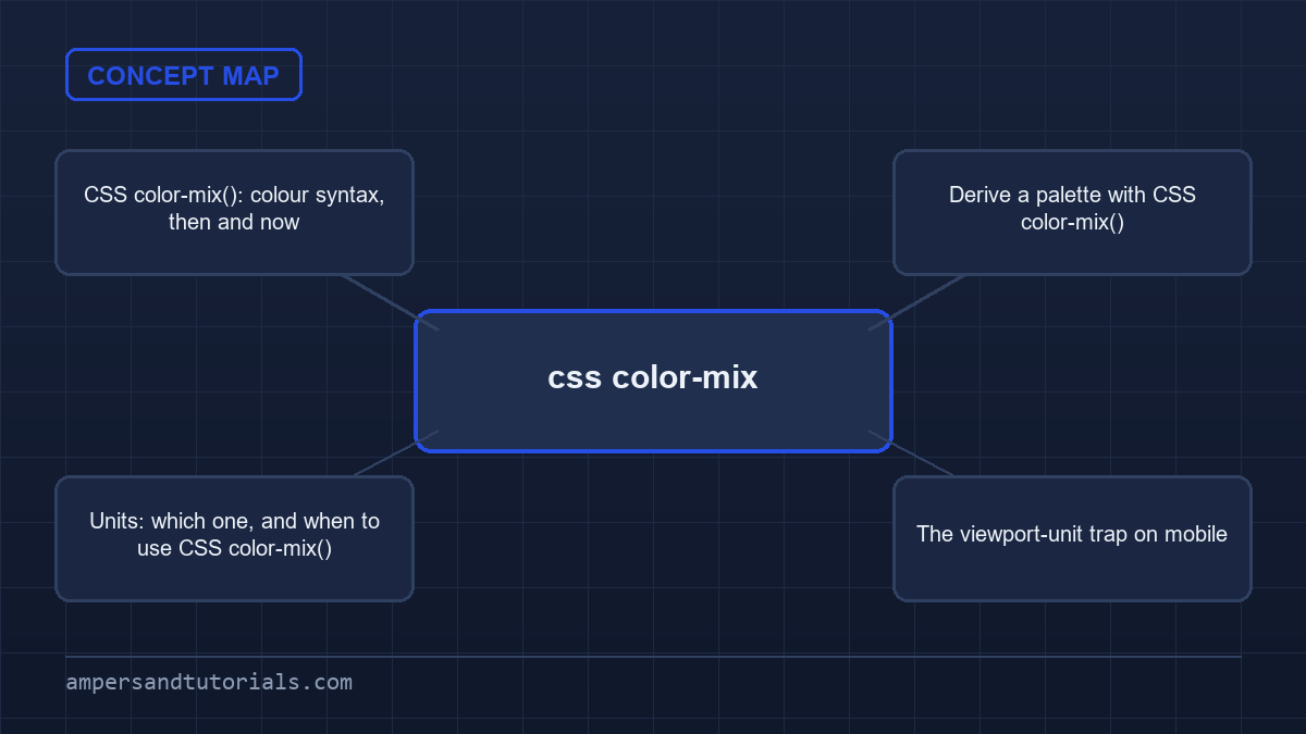 css color-mix concept map connecting the related topics this guide covers.