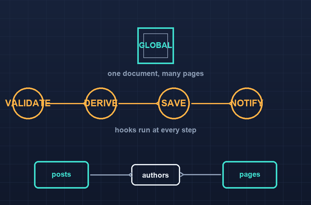 Payload CMS globals hooks and reused collections illustration