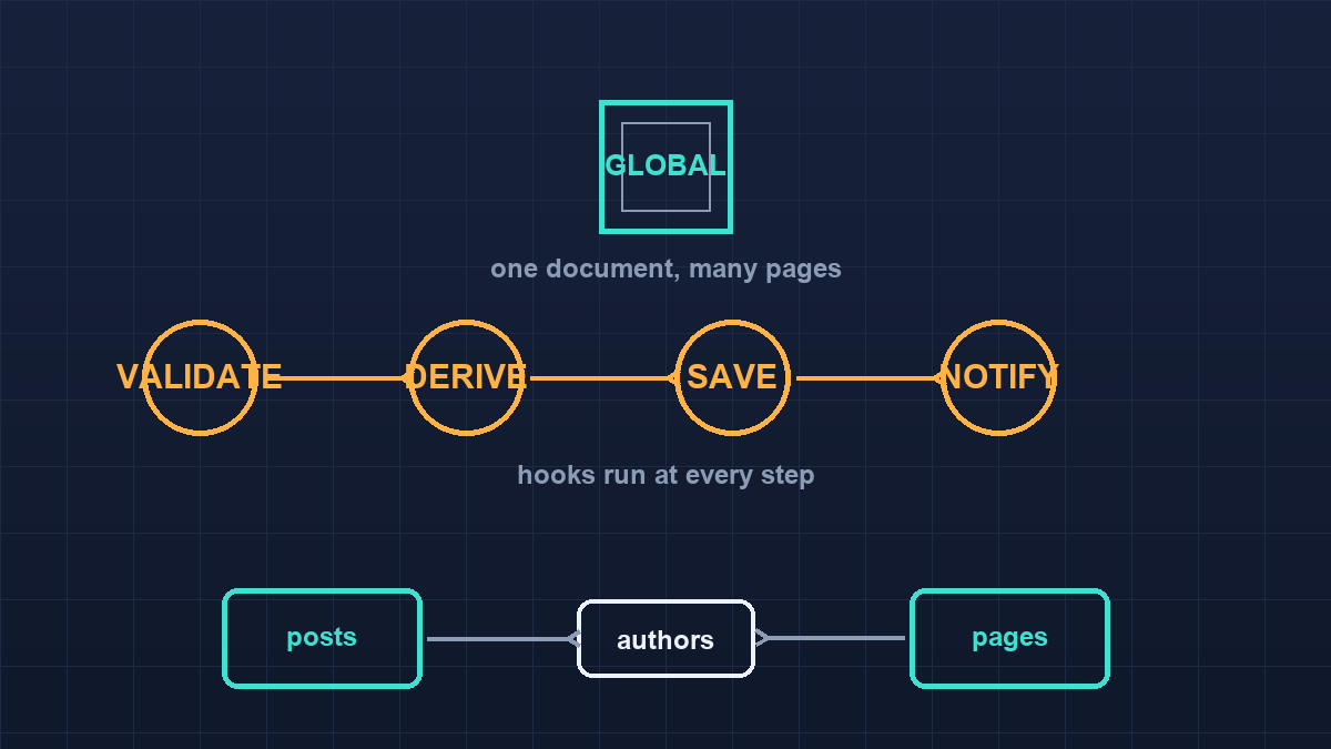 Payload CMS Globals, Hooks and Reused Collections Explained (2026)