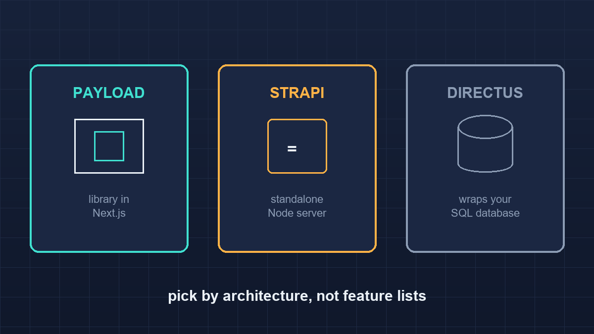 Payload CMS vs Strapi vs Directus: Which Headless CMS Fits in 2026