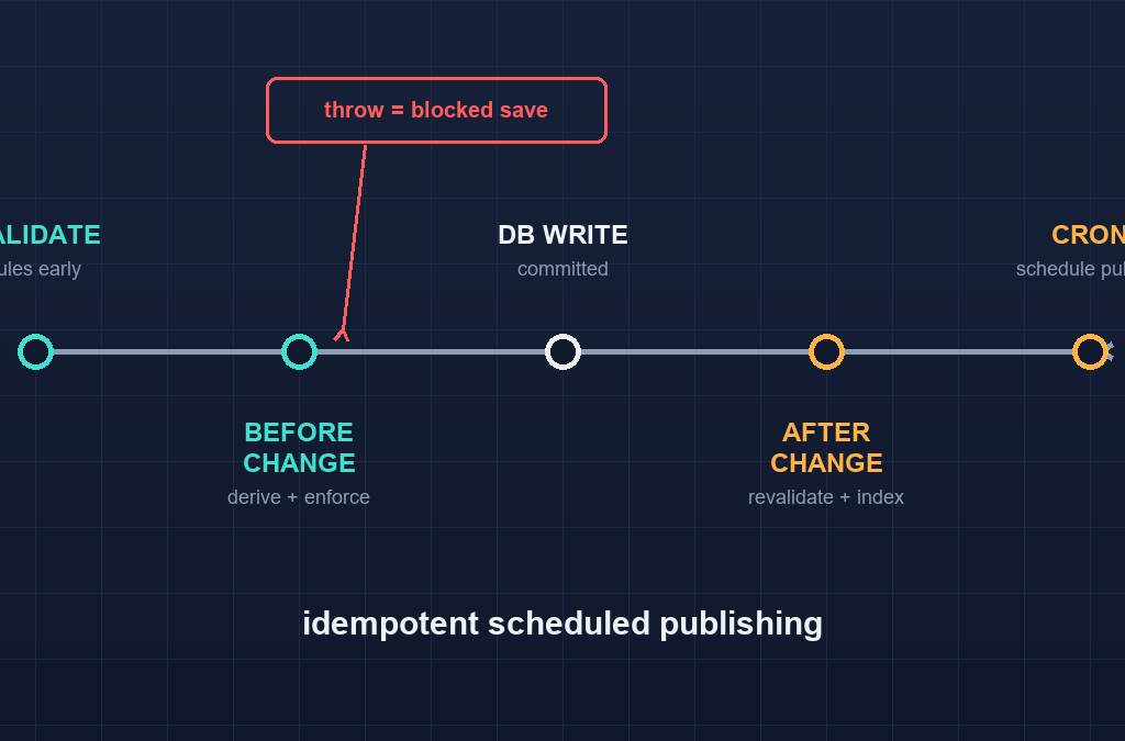 Payload CMS hooks and automation lifecycle illustration