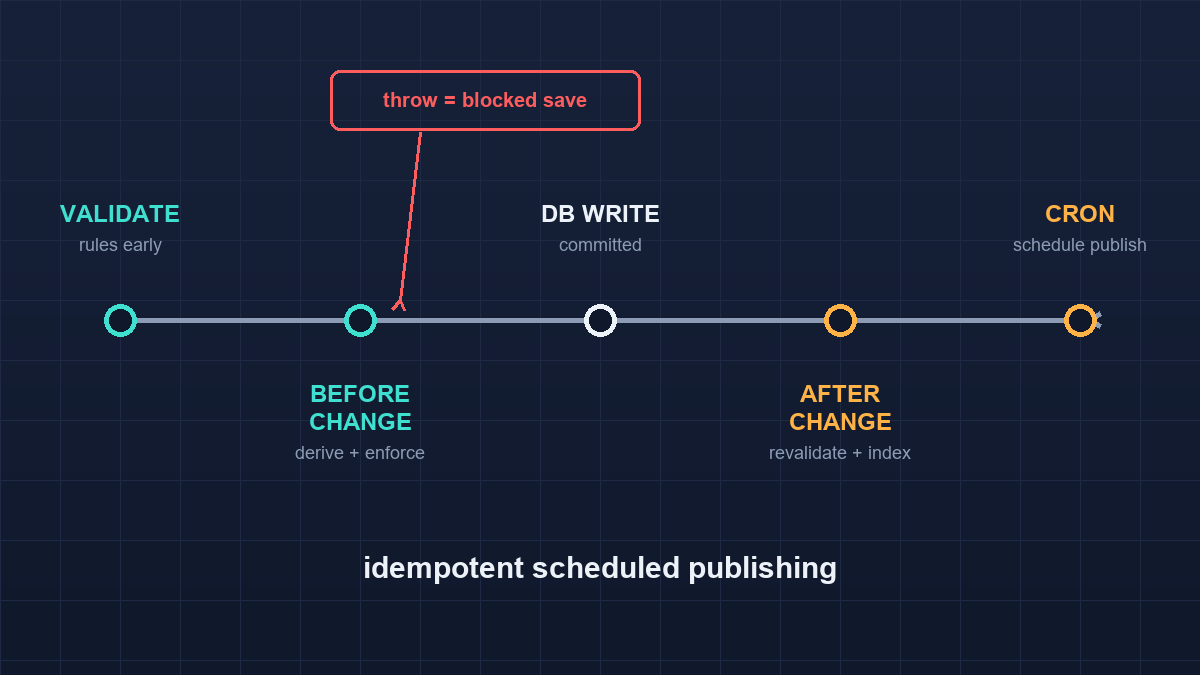 Payload CMS Hooks and Automation Guide (2026)