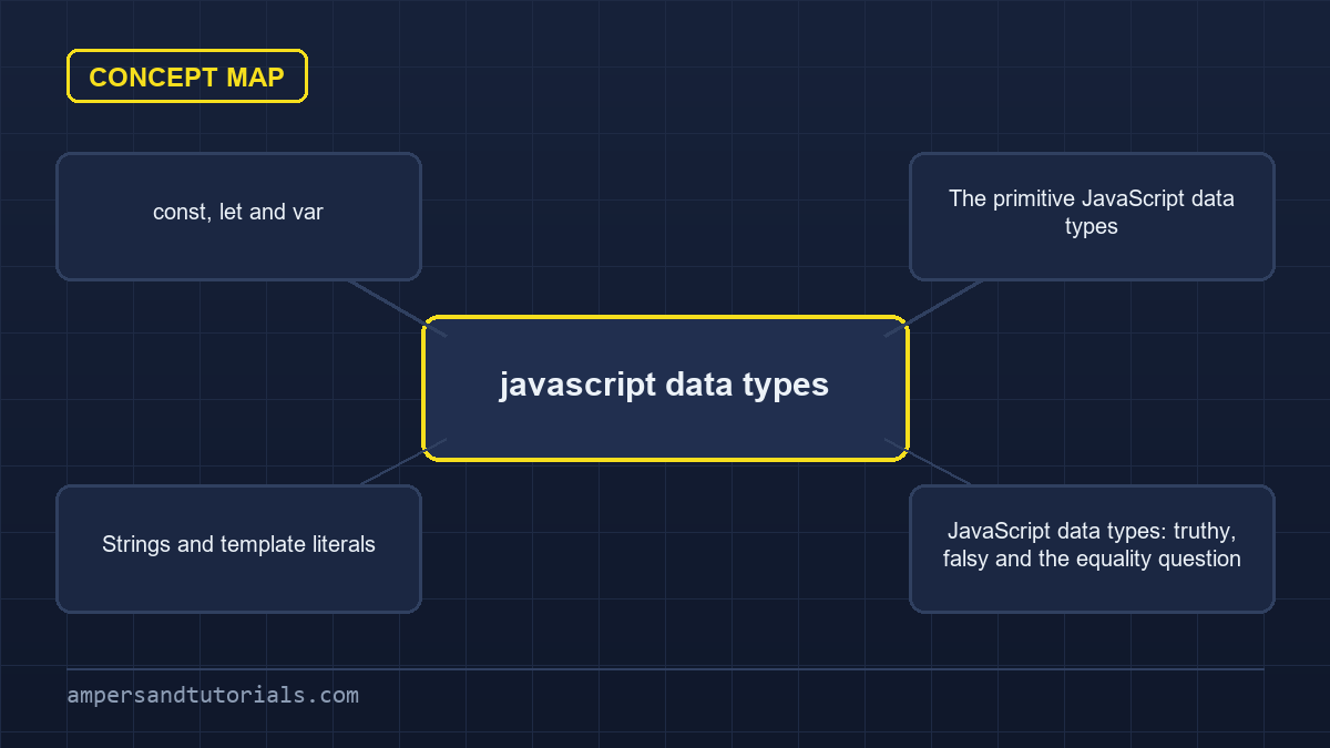 javascript data types concept map connecting the related topics this guide covers.