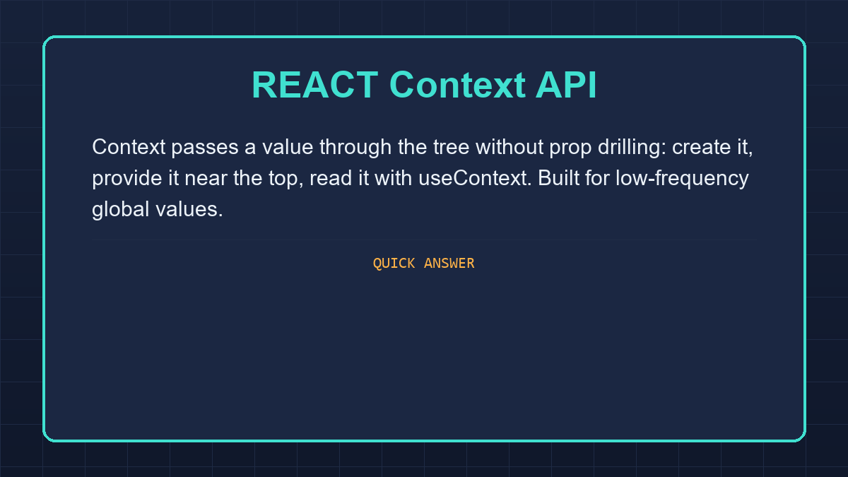 Quick answer card explaining React Context in plain language.