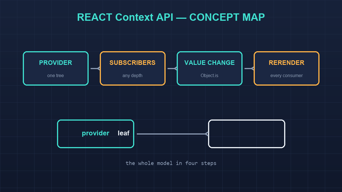 Concept map of React Context: provider, consumers and the subscription boundary.