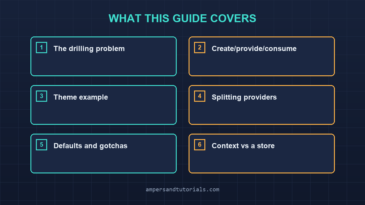 Coverage grid showing every section covered in this React Context article.