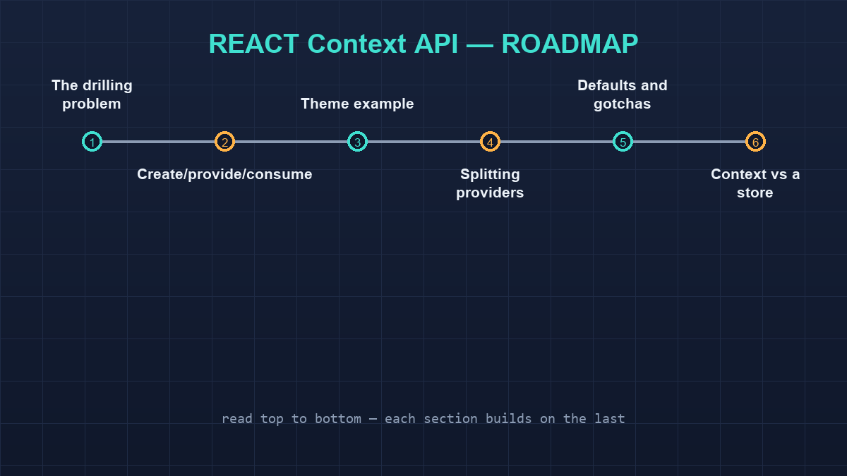 React Context roadmap listing the sections in reading order.