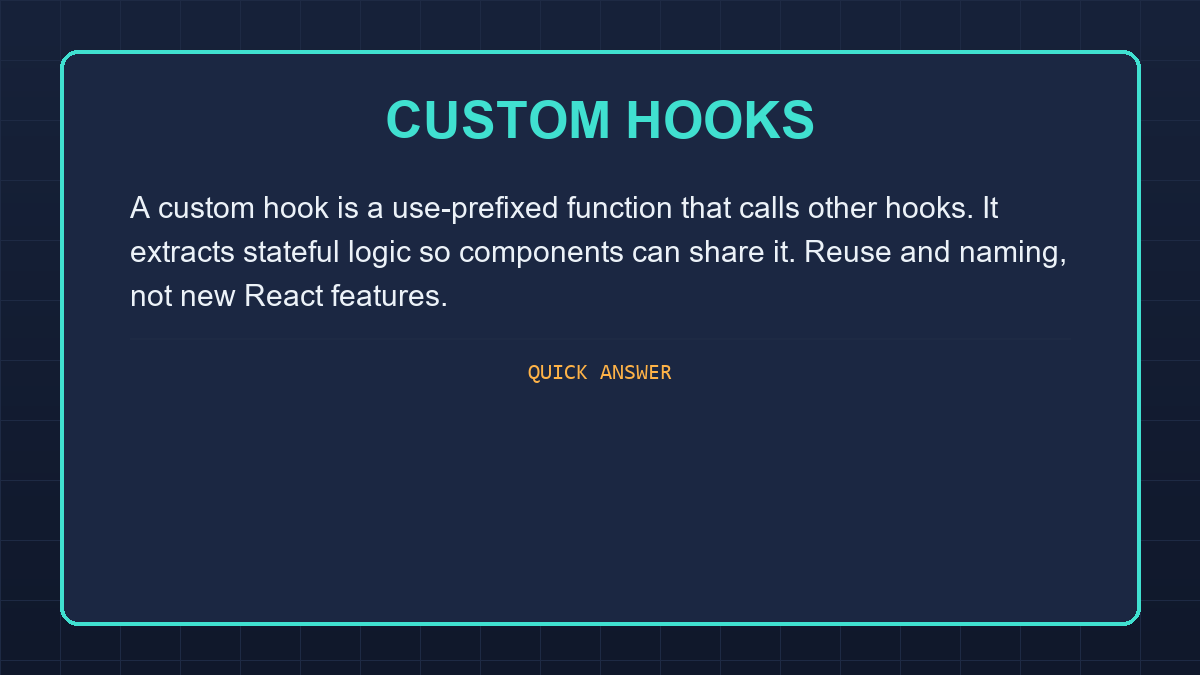 Quick answer card explaining what a React custom hook is in plain language.