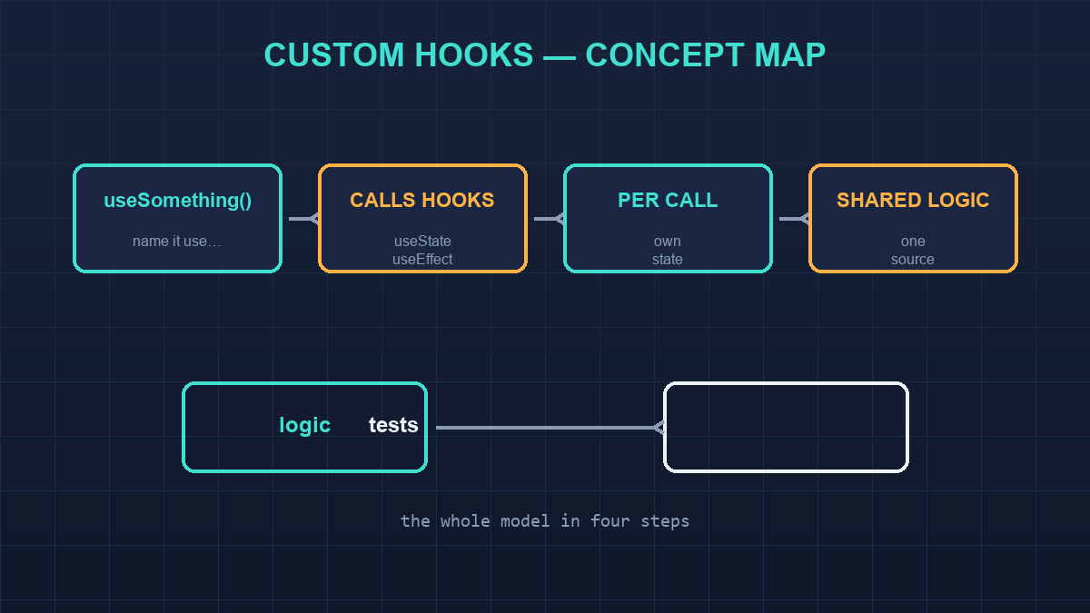 Concept map of custom hooks: extraction, composition and per-call state.