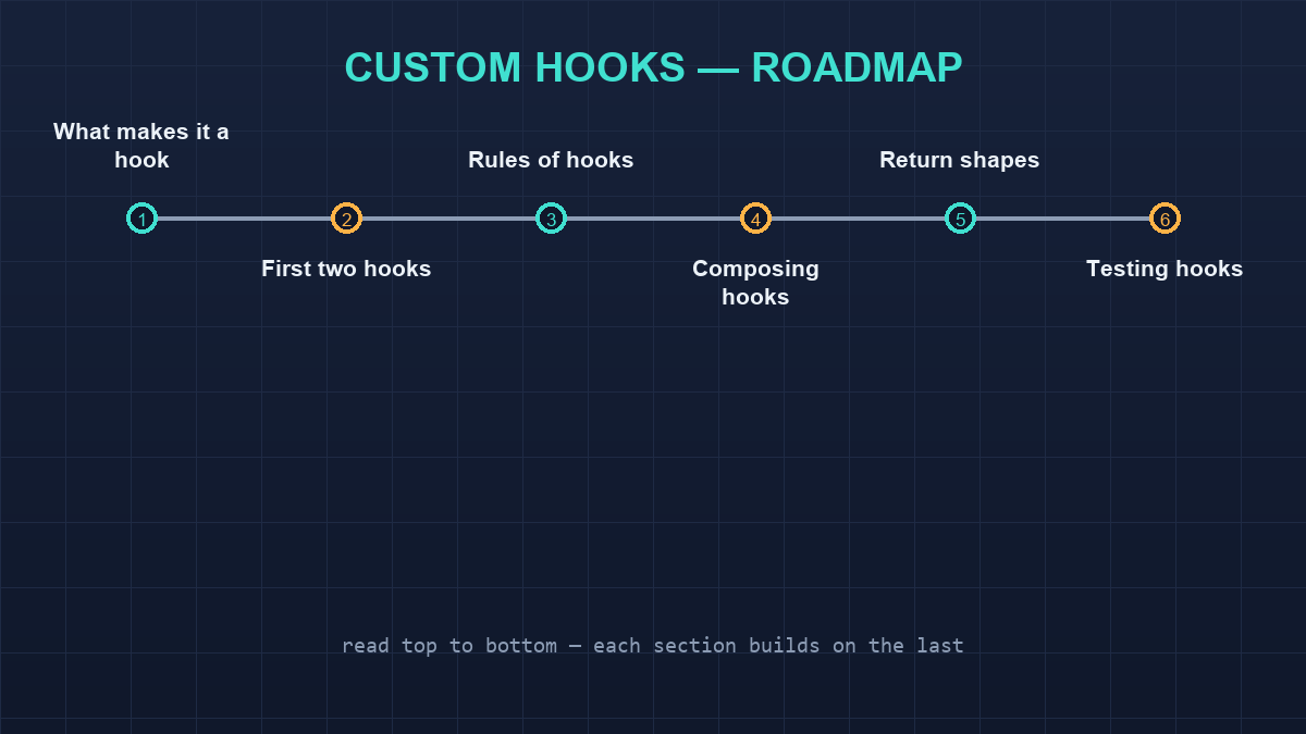Custom hooks roadmap listing the sections in reading order.
